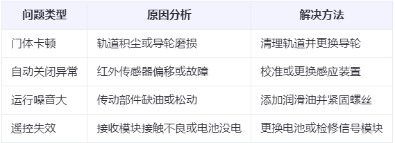 永登兰州厂房永登工业门常见问题与应对方案表 永登兰州厂房永登工业门常见问题与应对方案表