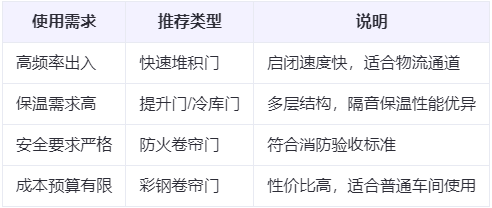 永登兰州厂房永登工业门选购建议 永登兰州厂房永登工业门选购建议
