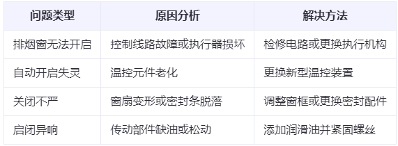 永登兰州永登排烟窗常见问题与应对措施分析表